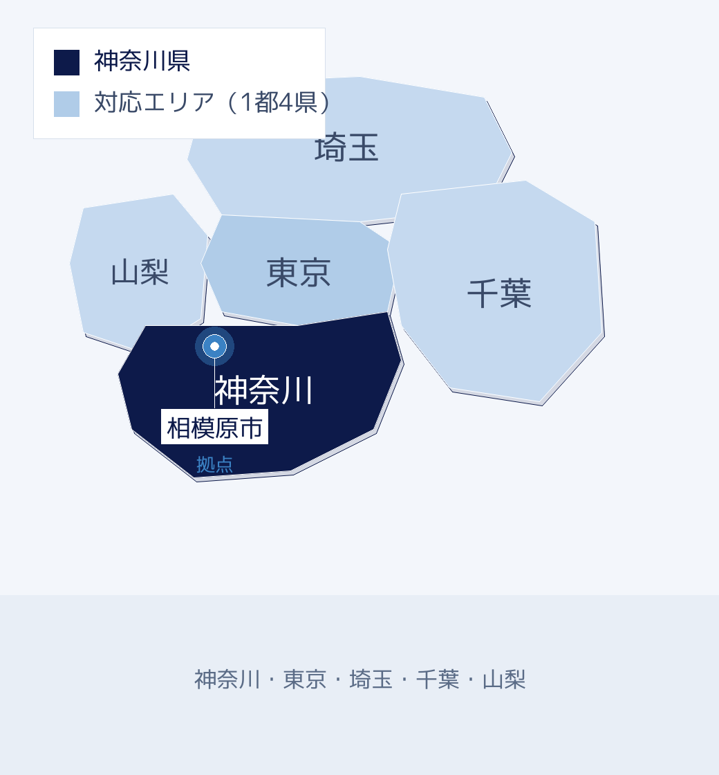 1都4県の対応エリアマップ。神奈川県をネイビーで強調し、相模原市を拠点として表示